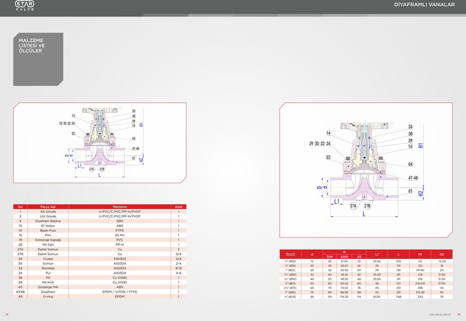 39 Mil Kılıfı Cu (H59) 1 40 Gösterge Mili ABS 1 47/48 Diyafram EPDM / VITON / PTFE 1 49 O-ring EPDM 1 ÖLÇÜ d D DIN ANSI JIS L1 L H1 H2 ½ (Ø20) 15 20 21.34 22 22.50 100 127 12.50 ¾ (Ø25) 20 25 26.