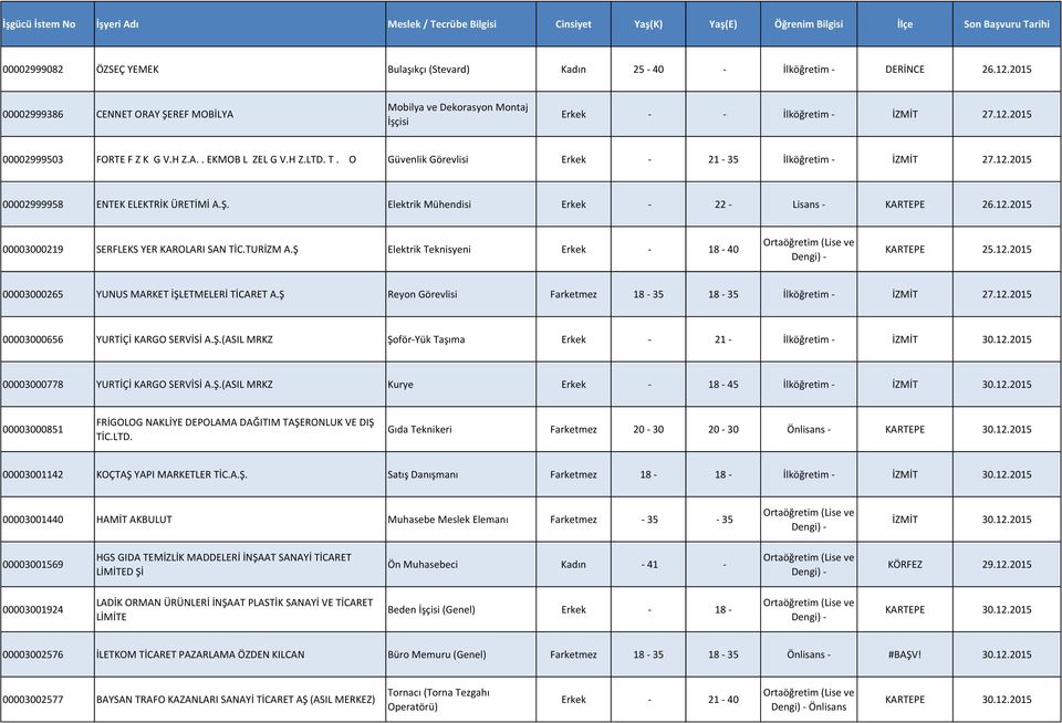 TURİZM A.Ş Elektrik Teknisyeni Erkek - 18-40 KARTEPE 25.12.2015 00003000265 YUNUS MARKET İŞLETMELERİ TİCARET A.Ş Reyon Görevlisi Farketmez 18-35 18-35 İlköğretim - İZMİT 27.12.2015 00003000656 YURTİÇİ KARGO SERVİSİ A.