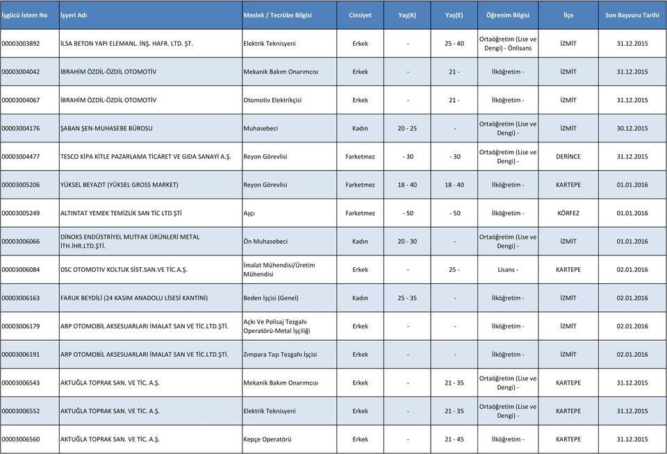 2015 00003004067 İBRAHİM ÖZDİL-ÖZDİL OTOMOTİV Otomotiv Elektrikçisi Erkek - 21 - İlköğretim - İZMİT 31.12.2015 00003004176 ŞABAN ŞEN-MUHASEBE BÜROSU Muhasebeci Kadın 20-25 - İZMİT 30.12.2015 00003004477 TESCO KİPA KİTLE PAZARLAMA TİCARET VE GIDA SANAYİ A.