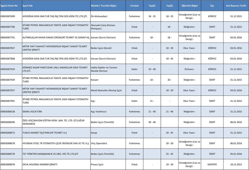 2015 00003007741 ALTINKILIÇLAR KAHVE KAKAO ÜRÜNLERİ TİCARET VE SANAYİ AŞ. Garson (Servis Elemanı) Farketmez 18-18 - İZMİT 03.01.2016 00003007837 MİTEK YAPI TAAHHÜT MÜHENDİSLİK İNŞAAT SANAYİ TİCARET LİMİTED ŞİRKETİ Beden İşçisi (Genel) Erkek - 18-30 Okur Yazar - KÖRFEZ 03.
