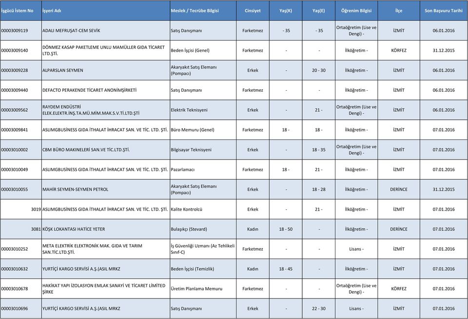 01.2016 00003009562 RAYDEM ENDÜSTRİ ELEK.ELEKTR.İNŞ.TA.MÜ.MİM.MAK.S.V.Tİ.LTD.ŞTİ Elektrik Teknisyeni Erkek - 21 - İZMİT 06.01.2016 00003009841 ASLIMGBUSİNESS GIDA İTHALAT İHRACAT SAN. VE TİC. LTD.