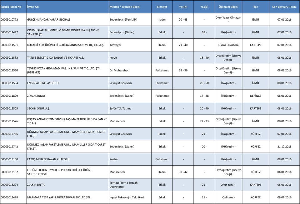 Ş. Kurye Erkek - 18-40 İZMİT 08.01.2016 00003011560 TEVFİK KOZAN GIDA MAD. PAZ. İNŞ. SAN. VE TİC. LTD. ŞTİ. (BEREKET) Ön Muhasebeci Farketmez 18-36 - İZMİT 08.01.2016 00003011584 ENGİN AYDINLI-AYGÜL ET Sevkiyat Görevlisi Farketmez 20-50 İlköğretim - İZMİT 08.