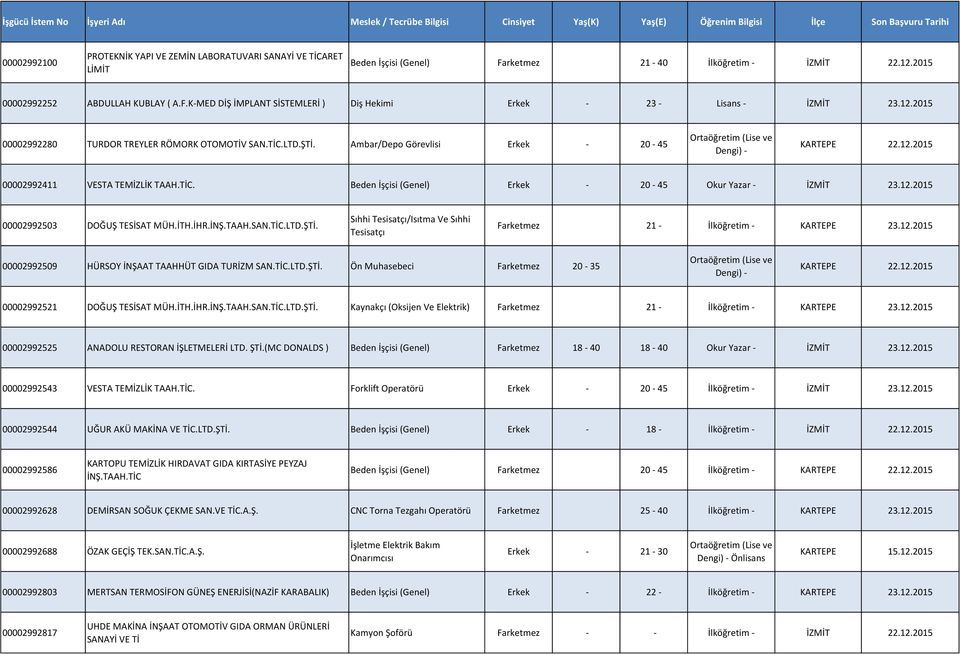 12.2015 00002992503 DOĞUŞ TESİSAT MÜH.İTH.İHR.İNŞ.TAAH.SAN.TİC.LTD.ŞTİ. Sıhhi Tesisatçı/Isıtma Ve Sıhhi Tesisatçı Farketmez 21 - İlköğretim - KARTEPE 23.12.2015 00002992509 HÜRSOY İNŞAAT TAAHHÜT GIDA TURİZM SAN.