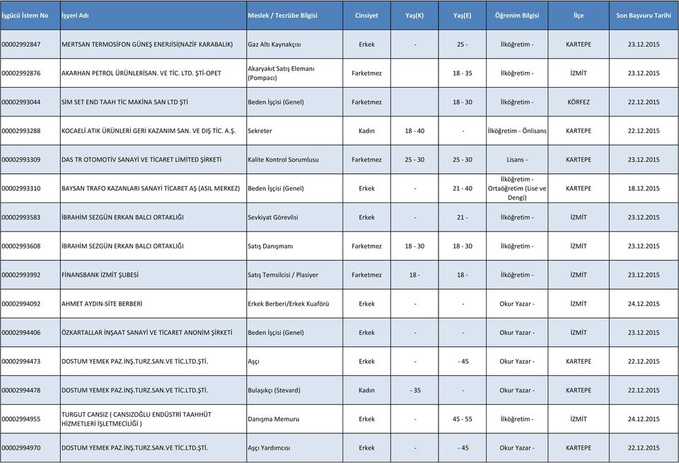 2015 00002993044 SİM SET END TAAH TİC MAKİNA SAN LTD ŞTİ Beden İşçisi (Genel) Farketmez 18-30 İlköğretim - KÖRFEZ 22.12.2015 00002993288 KOCAELİ ATIK ÜRÜNLERİ GERİ KAZANIM SAN. VE DIŞ TİC. A.Ş. Sekreter Kadın 18-40 - İlköğretim - Önlisans KARTEPE 22.