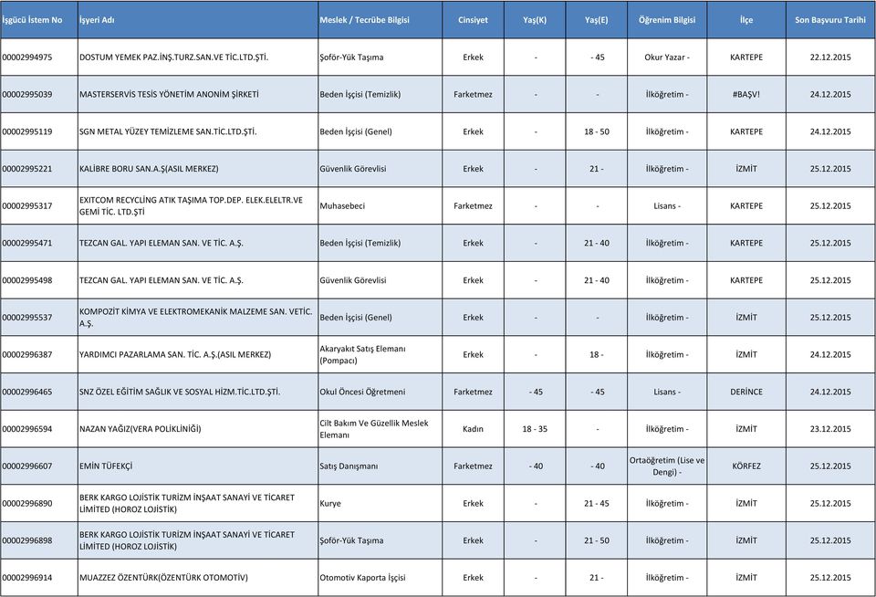 Beden İşçisi (Genel) Erkek - 18-50 İlköğretim - KARTEPE 24.12.2015 00002995221 KALİBRE BORU SAN.A.Ş(ASIL MERKEZ) Güvenlik Görevlisi Erkek - 21 - İlköğretim - İZMİT 25.12.2015 00002995317 EXITCOM RECYCLİNG ATIK TAŞIMA TOP.