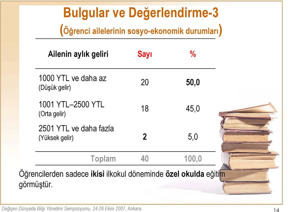 (Orta gelir) 20 50,0 18 45,0 2501 YTL ve daha fazla (Yüksek gelir) 2 5,0 Toplam