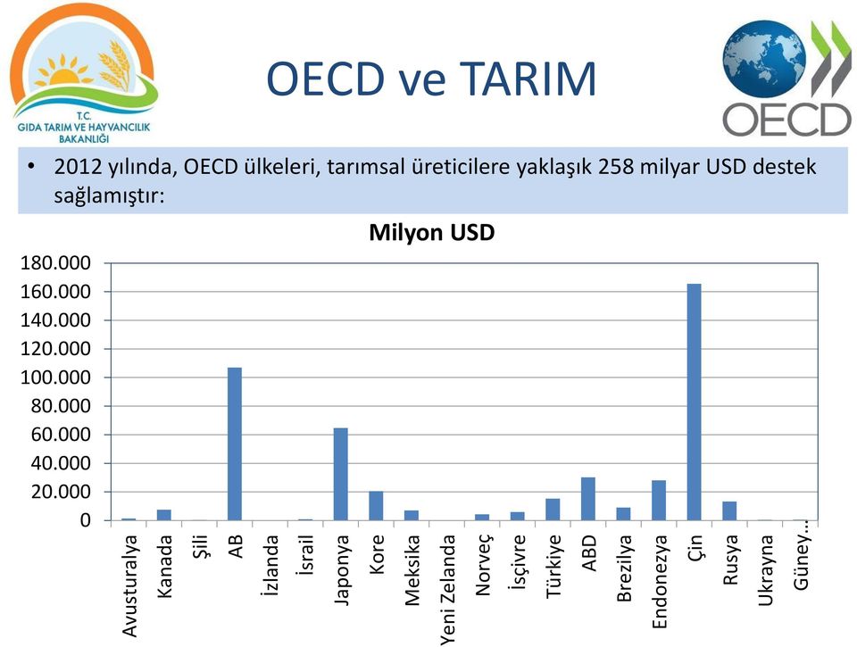 yılında, OECD ülkeleri, tarımsal üreticilere yaklaşık 258 milyar USD destek