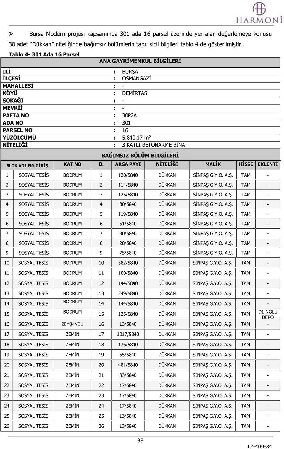 840,17 m² NİTELİĞİ : 3 KATLI BETONARME BİNA BLOK ADI-N0-GİRİŞ KAT NO B. BAĞIMSIZ BÖLÜM BİLGİLERİ ARSA PAYI NİTELİĞİ MALİK HİSSE EKLENTİ BL.NO: 1 SOSYAL TESİS BODRUM 1 120/5840 DÜKKAN SİNPAŞ G.Y.O. A.Ş. TAM - 2 SOSYAL TESİS BODRUM 2 114/5840 DÜKKAN SİNPAŞ G.