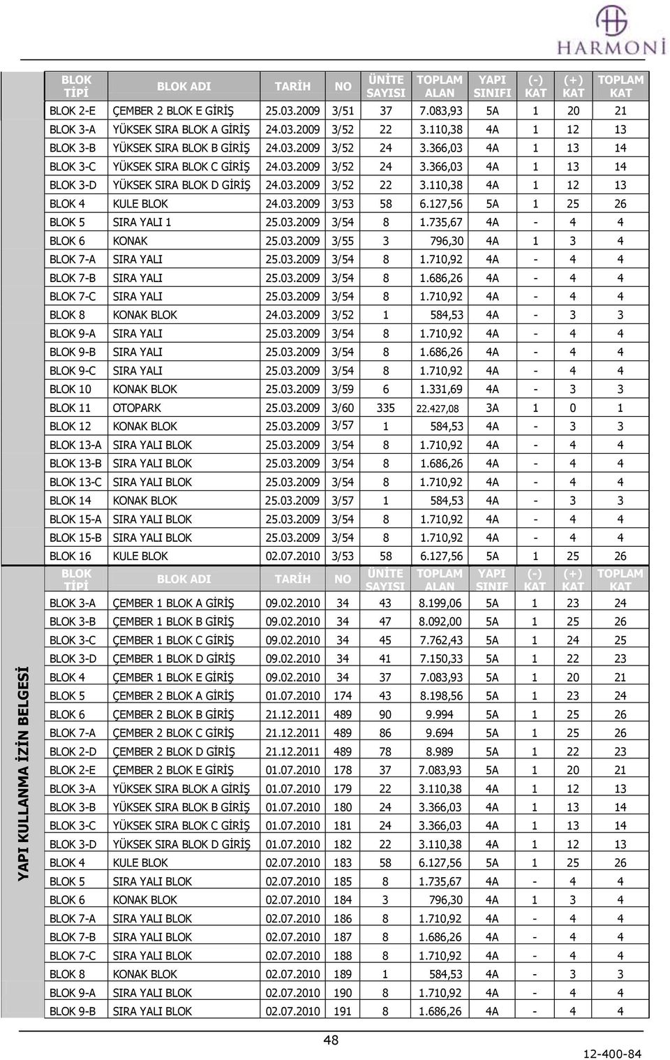 366,03 4A 1 13 14 BLOK 3-C YÜKSEK SIRA BLOK C GİRİŞ 24.03.2009 3/52 24 3.366,03 4A 1 13 14 BLOK 3-D YÜKSEK SIRA BLOK D GİRİŞ 24.03.2009 3/52 22 3.110,38 4A 1 12 13 BLOK 4 KULE BLOK 24.03.2009 3/53 58 6.