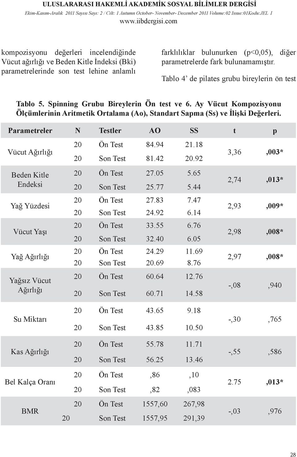 Parametreler N Testler AO SS t p Vücut Ağırlığı Beden Kitle Endeksi Yağ Yüzdesi Vücut Yaşı Yağ Ağırlığı Yağsız Vücut Ağırlığı Su Miktarı Kas Ağırlığı Bel Kalça Oranı BMR 20 Ön Test 84.94 21.