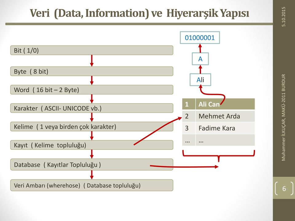 ) Kelime ( 1 veya birden çok karakter) Kayıt ( Kelime topluluğu) Database ( Kayıtlar