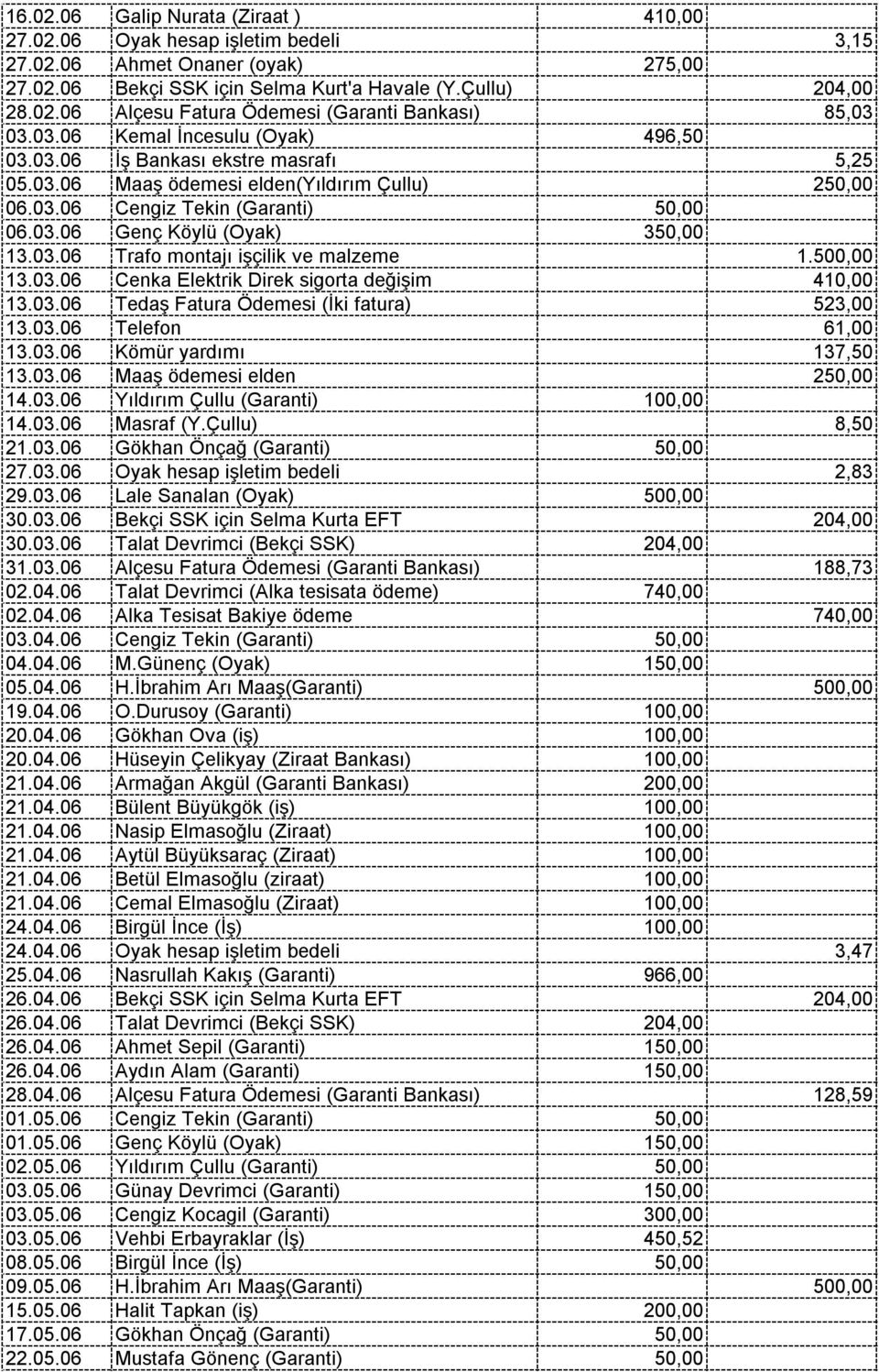 03.06 Trafo montajı işçilik ve malzeme 1.500,00 13.03.06 Cenka Elektrik Direk sigorta değişim 410,00 13.03.06 Tedaş Fatura Ödemesi (İki fatura) 523,00 13.03.06 Telefon 61,00 13.03.06 Kömür yardımı 137,50 13.