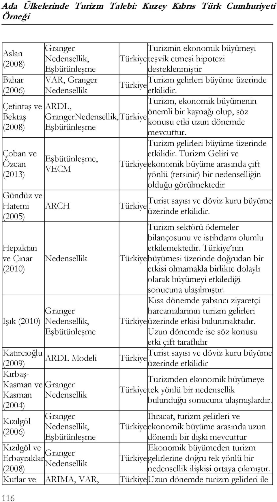 Granger, Eşbüünleşme Kızılgöl ve Granger Erbayraklar (2008) Kular ve ARIMA, VAR, Turizmin ekonomik büyümeyi Türkiye eşvik emesi hipoezi deseklenmişir Turizm gelirleri büyüme üzerinde Türkiye ekilidir.