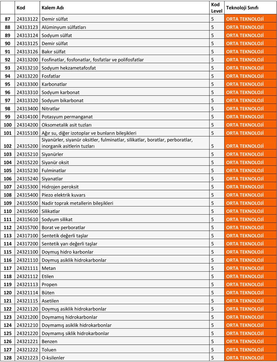 24313300 Karbonatlar 5 ORTA TEKNOLOJİ 96 24313310 Sodyum karbonat 5 ORTA TEKNOLOJİ 97 24313320 Sodyum bikarbonat 5 ORTA TEKNOLOJİ 98 24313400 Nitratlar 5 ORTA TEKNOLOJİ 99 24314100 Potasyum