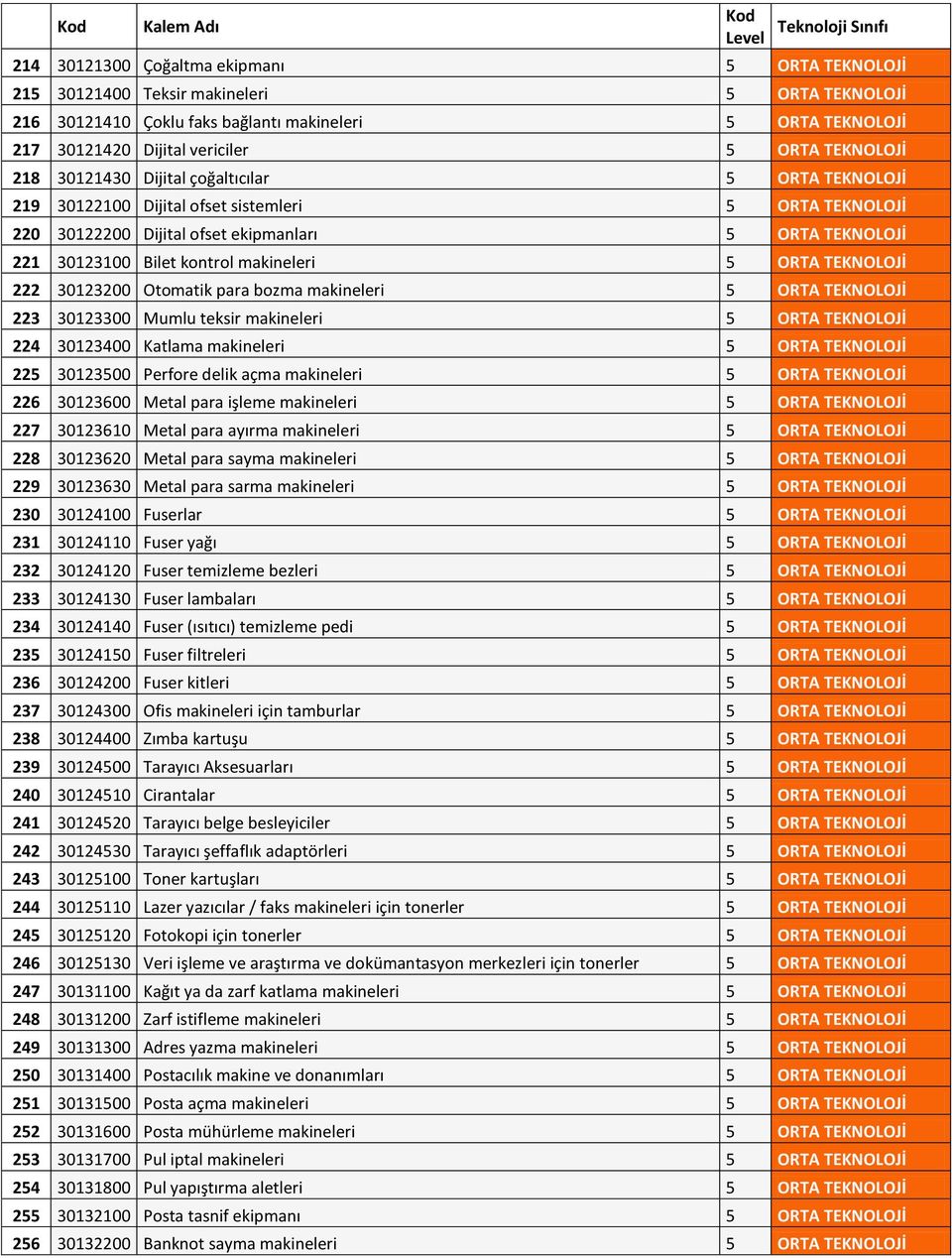 makineleri 5 ORTA TEKNOLOJİ 222 30123200 Otomatik para bozma makineleri 5 ORTA TEKNOLOJİ 223 30123300 Mumlu teksir makineleri 5 ORTA TEKNOLOJİ 224 30123400 Katlama makineleri 5 ORTA TEKNOLOJİ 225
