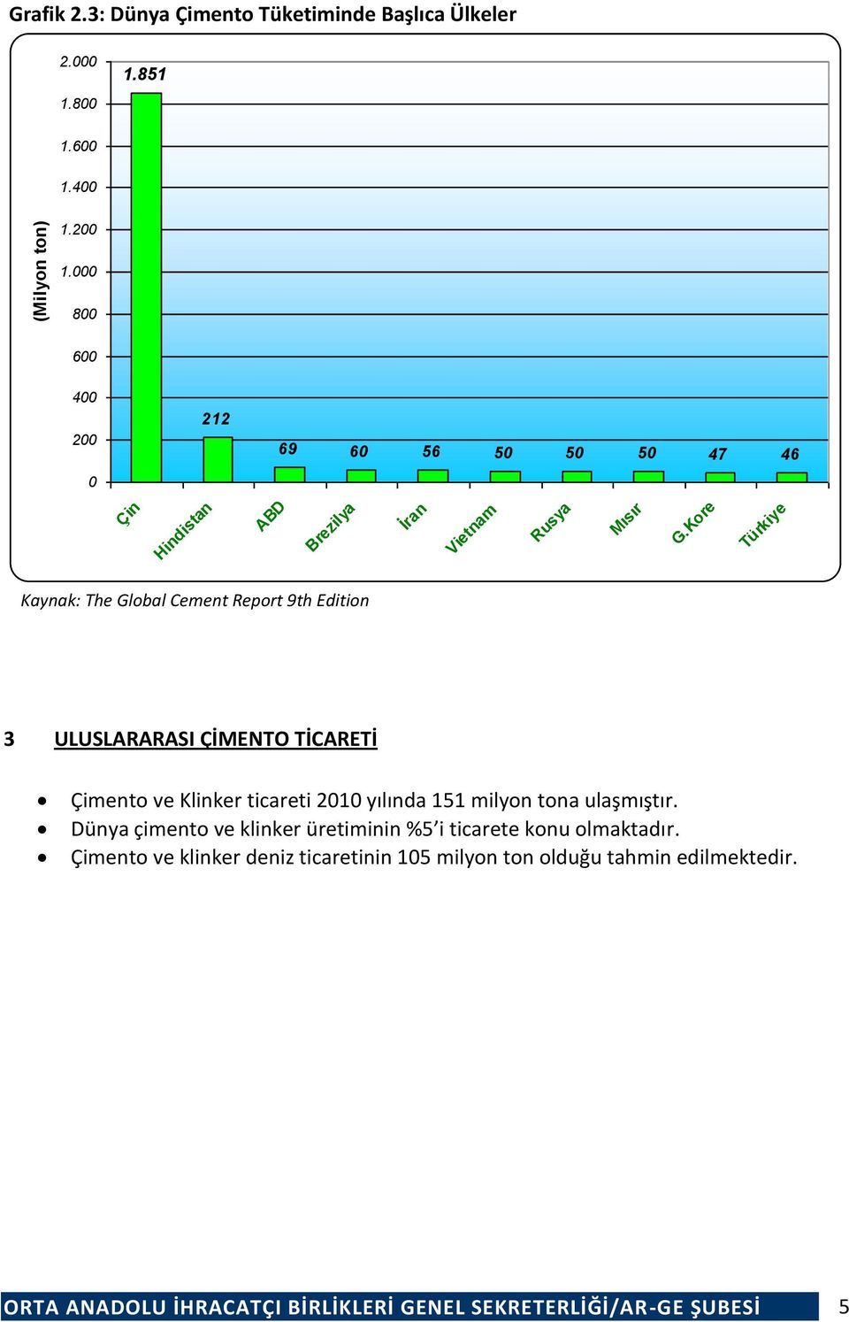 Kore Türkiye 3 ULUSLARARASI ÇİMENTO TİCARETİ Çimento ve Klinker ticareti 21 yılında 151 milyon tona ulaşmıştır.