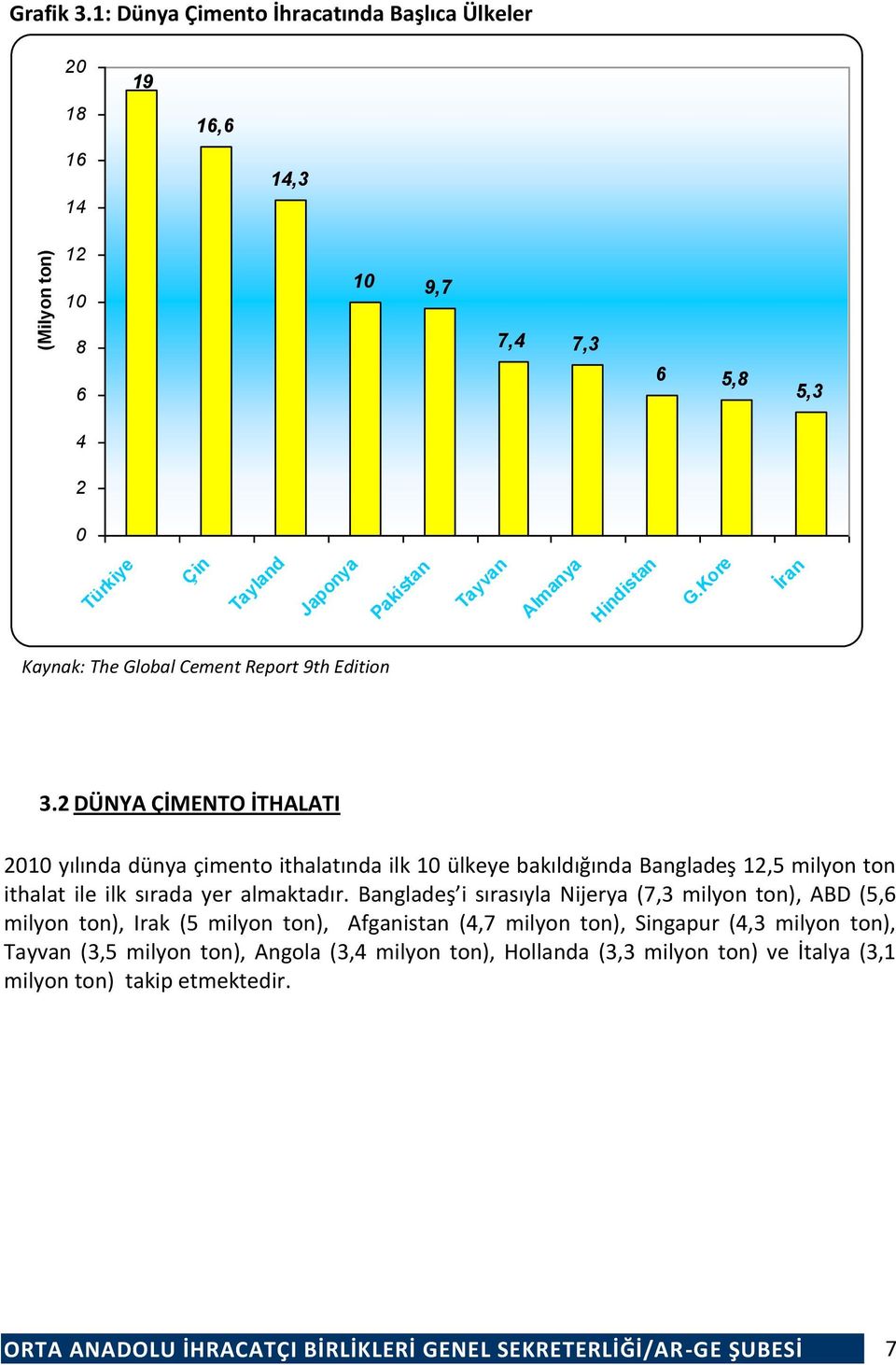 Kore İran 3.2 DÜNYA ÇİMENTO İTHALATI 21 yılında dünya çimento ithalatında ilk 1 ülkeye bakıldığında Bangladeş 12,5 milyon ton ithalat ile ilk sırada yer almaktadır.