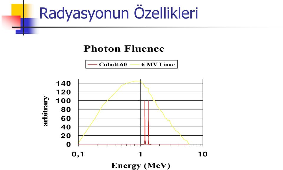 6MVLinac arbitrary 140 120