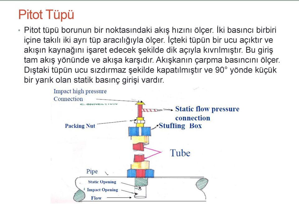 İçteki tüpün bir ucu açıktır ve akışın kaynağını işaret edecek şekilde dik açıyla kıvrılmıştır.