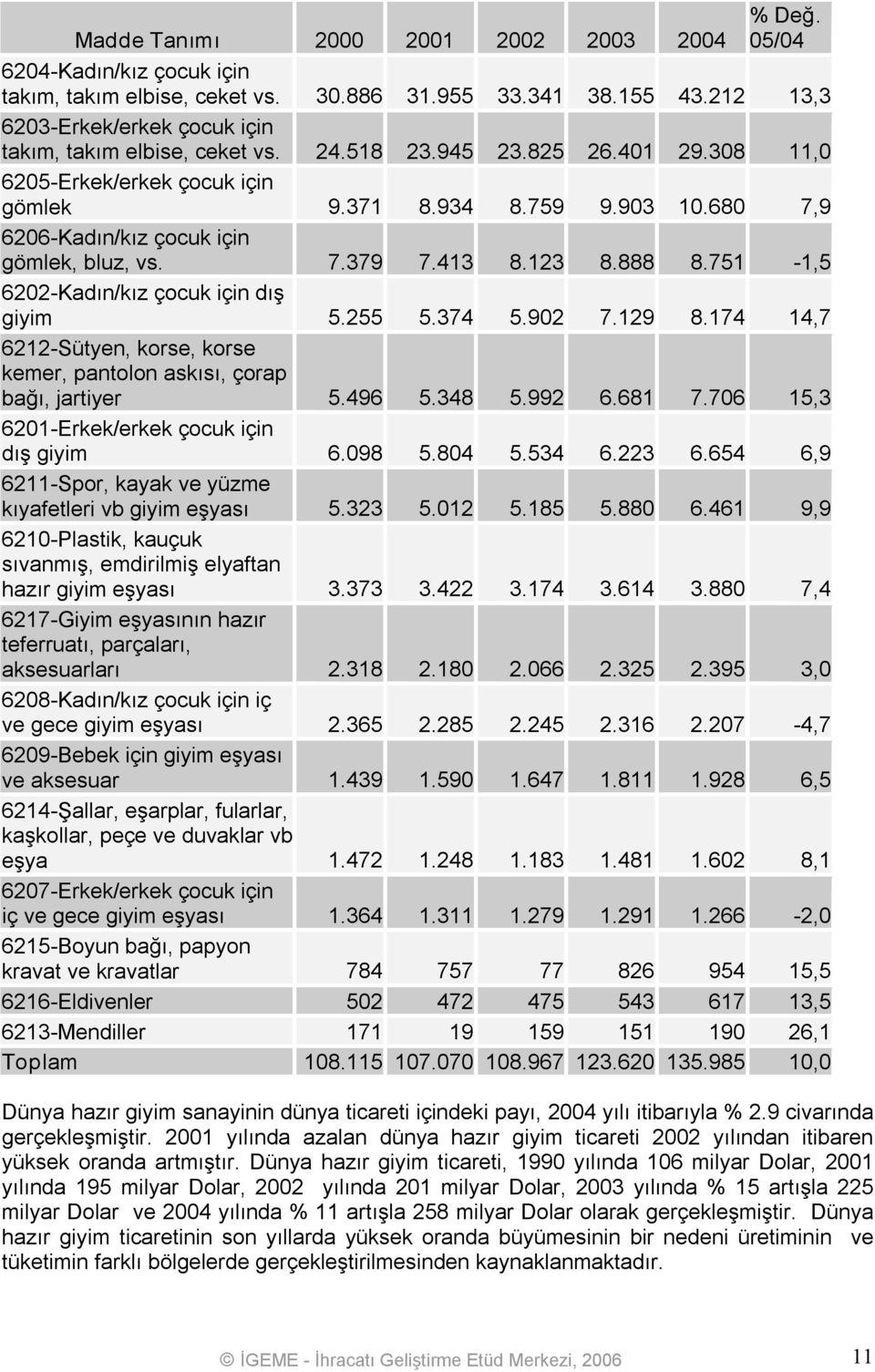 680 7,9 6206 Kadın/kız çocuk için gömlek, bluz, vs. 7.379 7.413 8.123 8.888 8.751 1,5 6202 Kadın/kız çocuk için dış giyim 5.255 5.374 5.902 7.129 8.