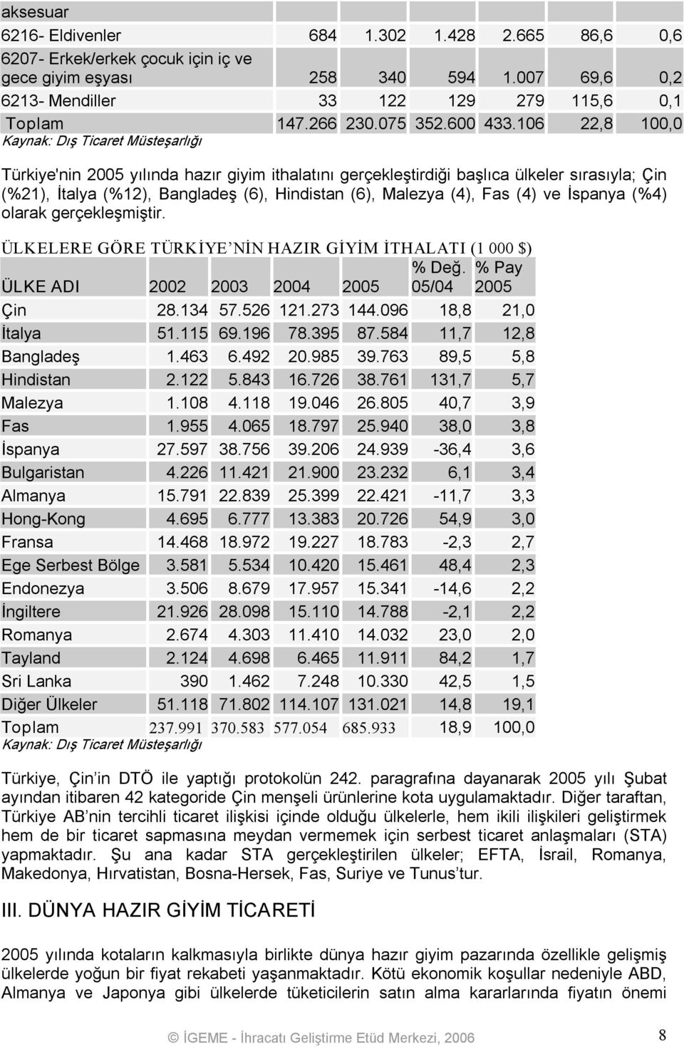 106 22,8 100,0 Türkiye'nin 2005 yılında hazır giyim ithalatını gerçekleştirdiği başlıca ülkeler sırasıyla; Çin (%21), İtalya (%12), Bangladeş (6), Hindistan (6), Malezya (4), Fas (4) ve İspanya (%4)