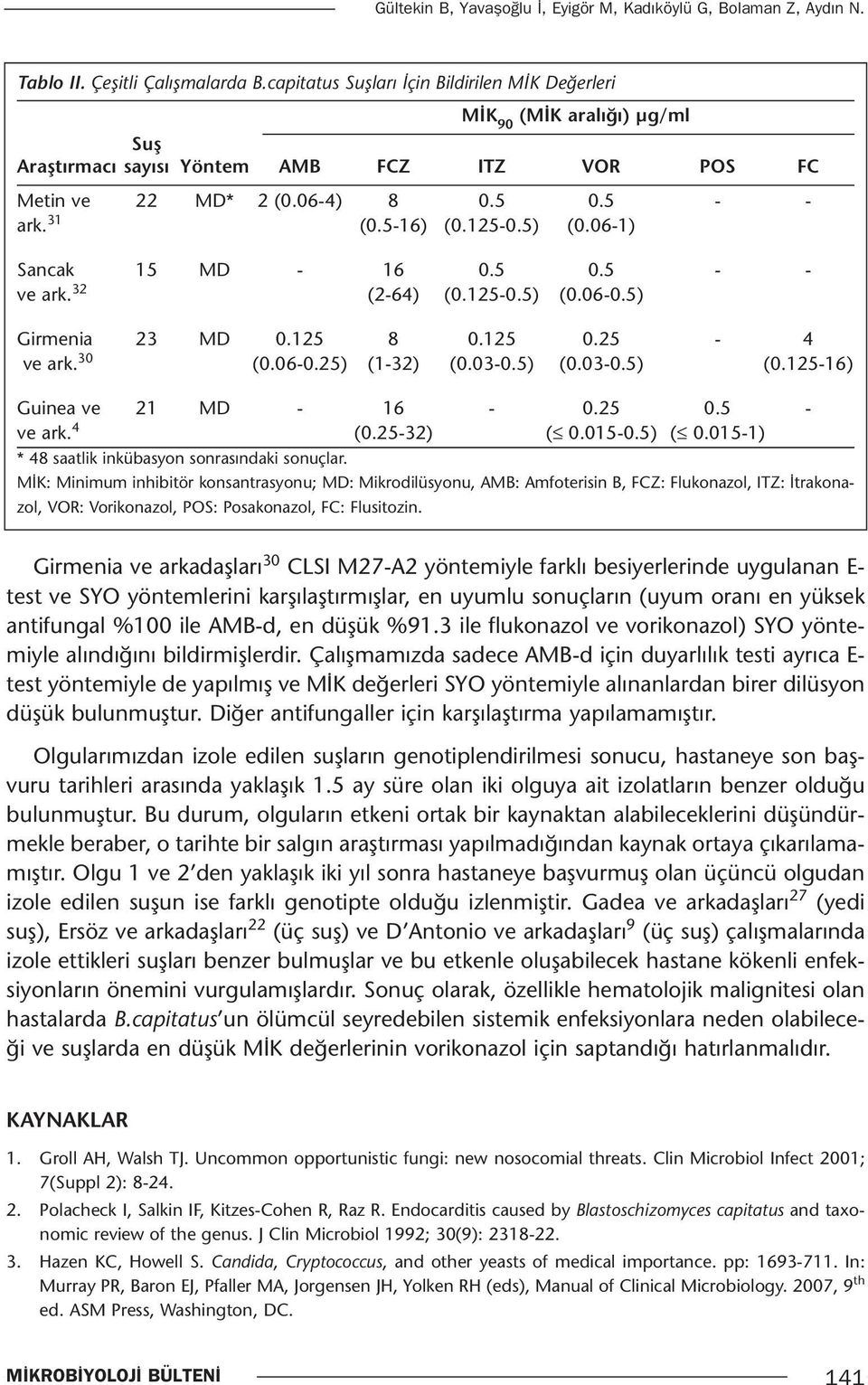 5) (0.06-1) Sancak 15 MD - 16 0.5 0.5 - - ve ark. 32 (2-64) (0.125-0.5) (0.06-0.5) Girmenia 23 MD 0.125 8 0.125 0.25-4 ve ark. 30 (0.06-0.25) (1-32) (0.03-0.5) (0.03-0.5) (0.125-16) Guinea ve 21 MD - 16-0.