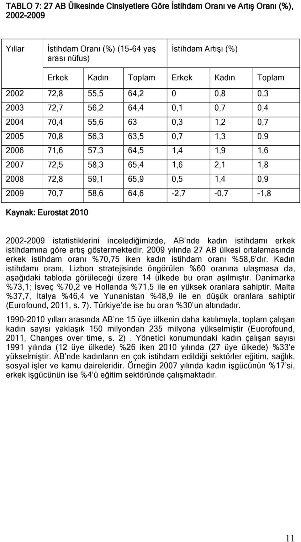 59,1 65,9 0,5 1,4 0,9 2009 70,7 58,6 64,6-2,7-0,7-1,8 Kaynak: Eurostat 2010 2002-2009 istatistiklerini incelediğimizde, AB nde kadın istihdamı erkek istihdamına göre artıģ göstermektedir.