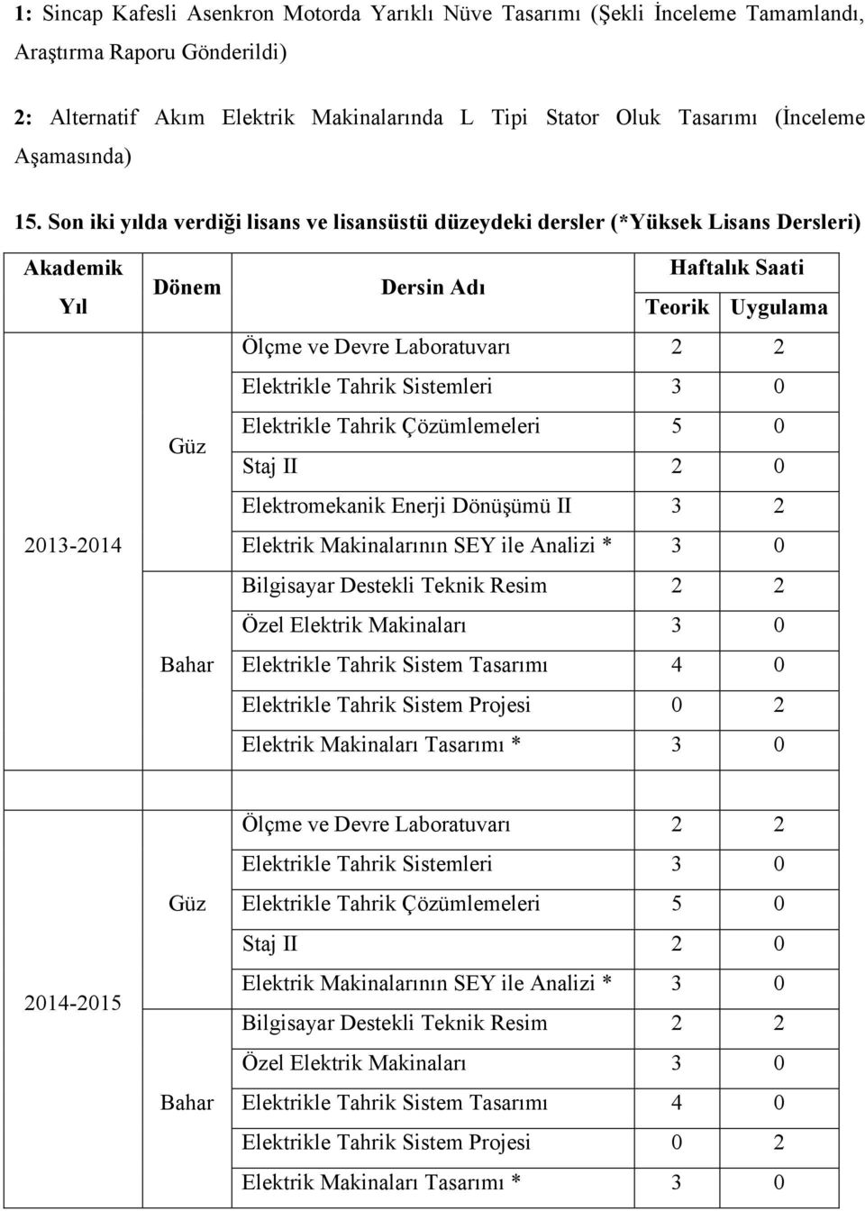 Son iki yılda verdiği lisans ve lisansüstü düzeydeki dersler (*Yüksek Lisans Dersleri) Akademik Yıl 2013-2014 Dönem Güz Bahar Dersin Adı Haftalık Saati Teorik Uygulama Ölçme ve Devre Laboratuvarı 2 2