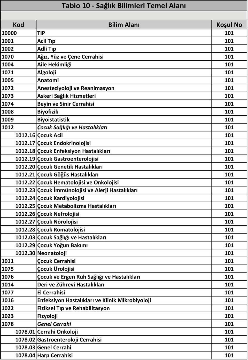 18 Çocuk Enfeksiyon Hastalıkları 1 12.19 Çocuk Gastroenterolojisi 1 12.20 Çocuk Genetik Hastalıkları 1 12.21 Çocuk Göğüs Hastalıkları 1 12.22 Çocuk Hematolojisi ve Onkolojisi 1 12.