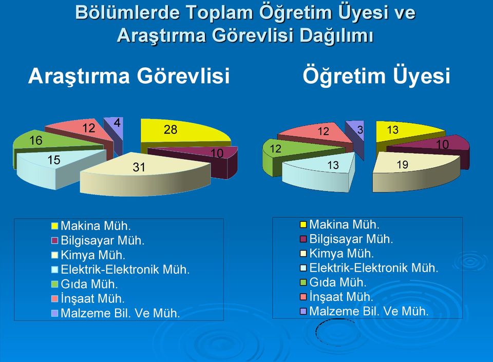 Kimya Müh. Elektrik-Elektronik Müh. Gıda Müh. İnşaat Müh. Malzeme Bil. Ve Müh.