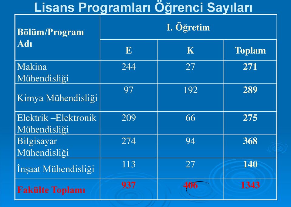 İnşaat Fakülte Toplamı I.