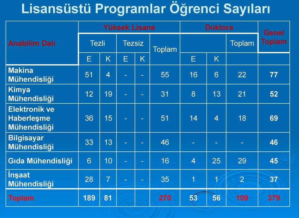 Toplam 51 4 - - 55 16 6 22 77 12 19 - - 31 8 13 21 52 36 15 - - 51 14 4 18 69 33 13 - -