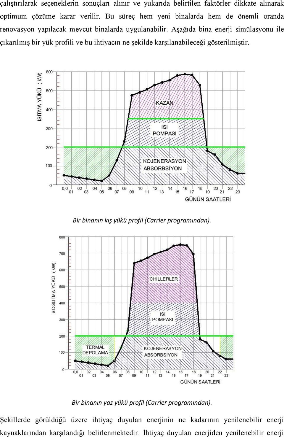 Aşağıda bina enerji simülasyonu ile çıkarılmış bir yük profili ve bu ihtiyacın ne şekilde karşılanabileceği gösterilmiştir.