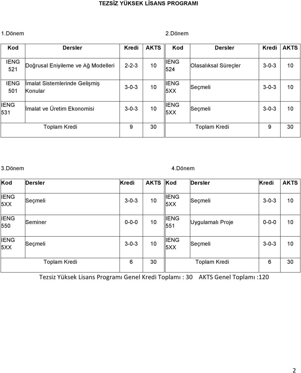 Konular Seçmeli 531 İmalat ve Üretim Ekonomisi Seçmeli Toplam Kredi 9 30 Toplam Kredi 9 30 3.Dönem 4.