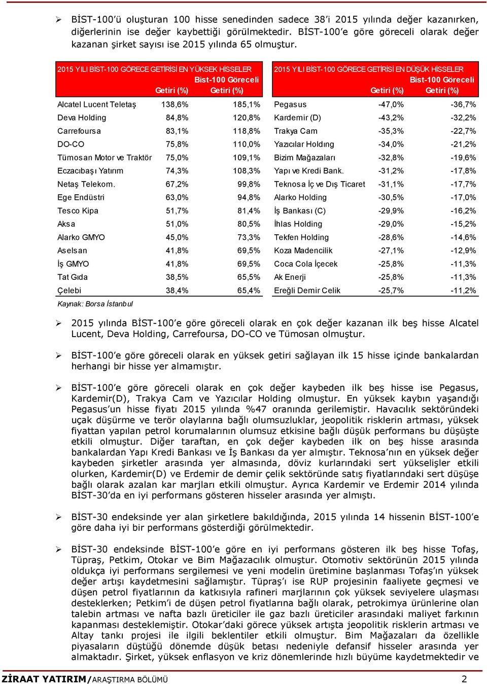 2015 YILI BİST-100 GÖRECE GETİRİSİ EN YÜKSEK HİSSELER 2015 YILI BİST-100 GÖRECE GETİRİSİ EN DÜŞÜK HİSSELER Bist-100 Göreceli Bist-100 Göreceli Alcatel Lucent Teletaş 138,6% 185,1% Pegasus -47,0%