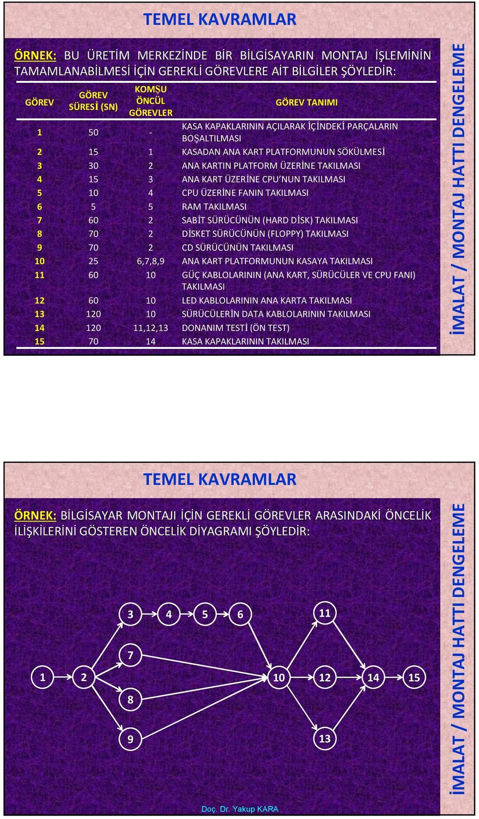 ÜZERİNE CPU NUN TAKILMASI 5 0 4 CPU ÜZERİNE FANIN TAKILMASI 6 5 5 RAM TAKILMASI 7 60 SABİT SÜRÜCÜNÜN (HARD DİSK) TAKILMASI 8 70 DİSKET SÜRÜCÜNÜN (FLOPPY) TAKILMASI 9 70 CD SÜRÜCÜNÜN TAKILMASI 0 5