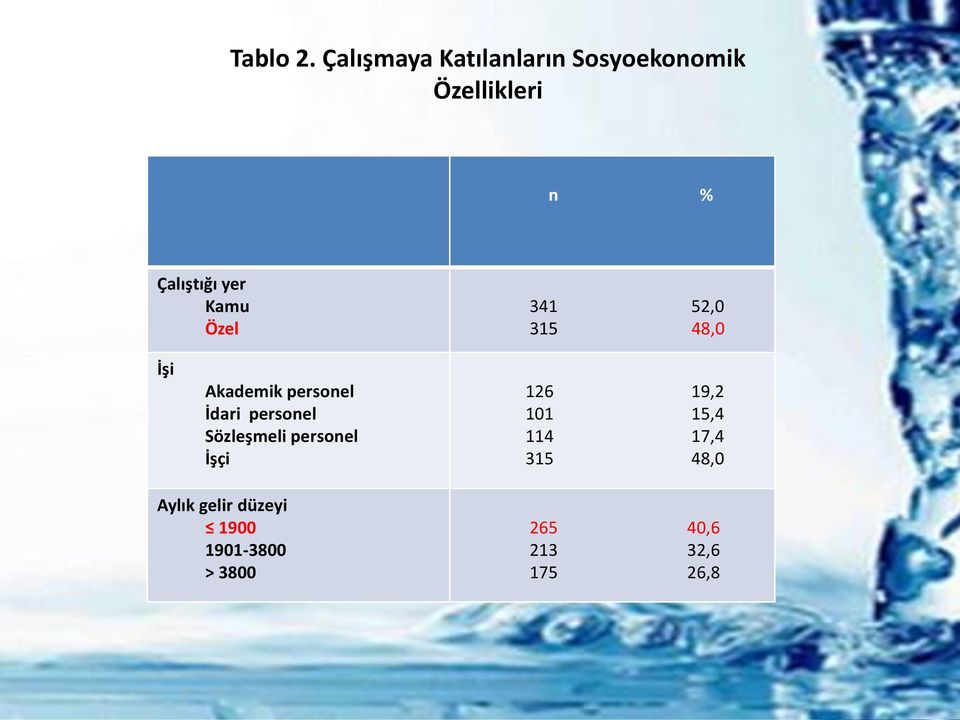 Kamu Özel 341 52,0 315 48,0 İşi Akademik personel İdari personel