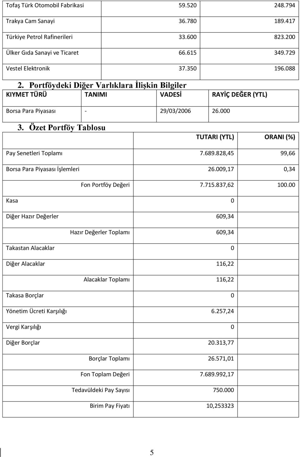 Özet Portföy Tablosu TUTARI (YTL) ORANI (%) Pay Senetleri Toplamı 7.689.828,45 99,66 Borsa Para Piyasası İşlemleri 26.009,17 0,34 Fon Portföy Değeri 7.715.837,62 100.