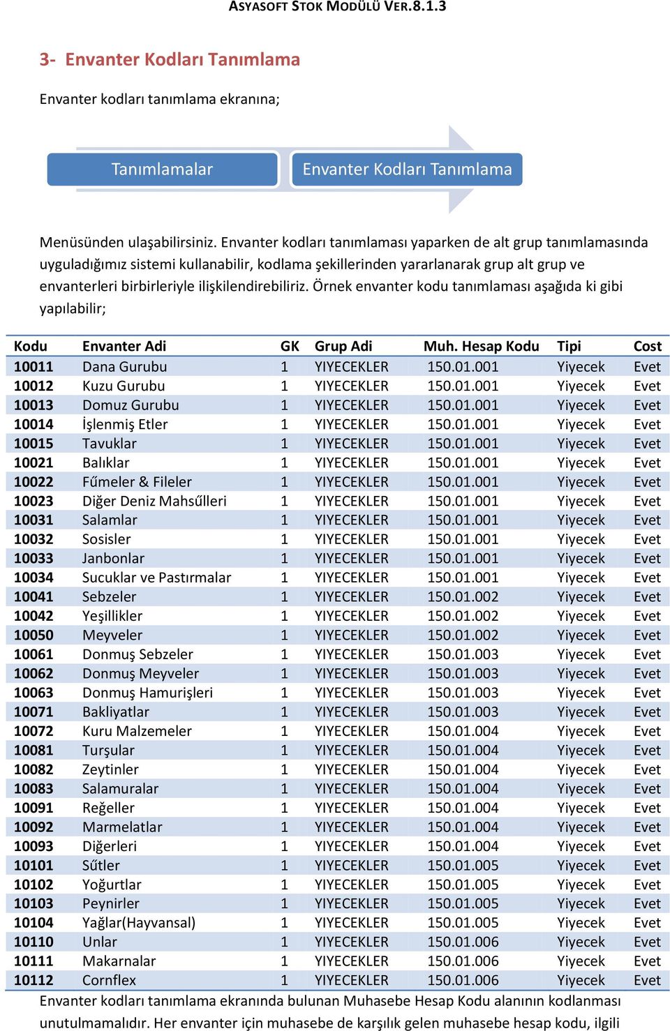 ilişkilendirebiliriz. Örnek envanter kodu tanımlaması aşağıda ki gibi yapılabilir; Kodu Envanter Adi GK Grup Adi Muh. Hesap Kodu Tipi Cost 10011 Dana Gurubu 1 YIYECEKLER 150.01.001 Yiyecek Evet 10012 Kuzu Gurubu 1 YIYECEKLER 150.