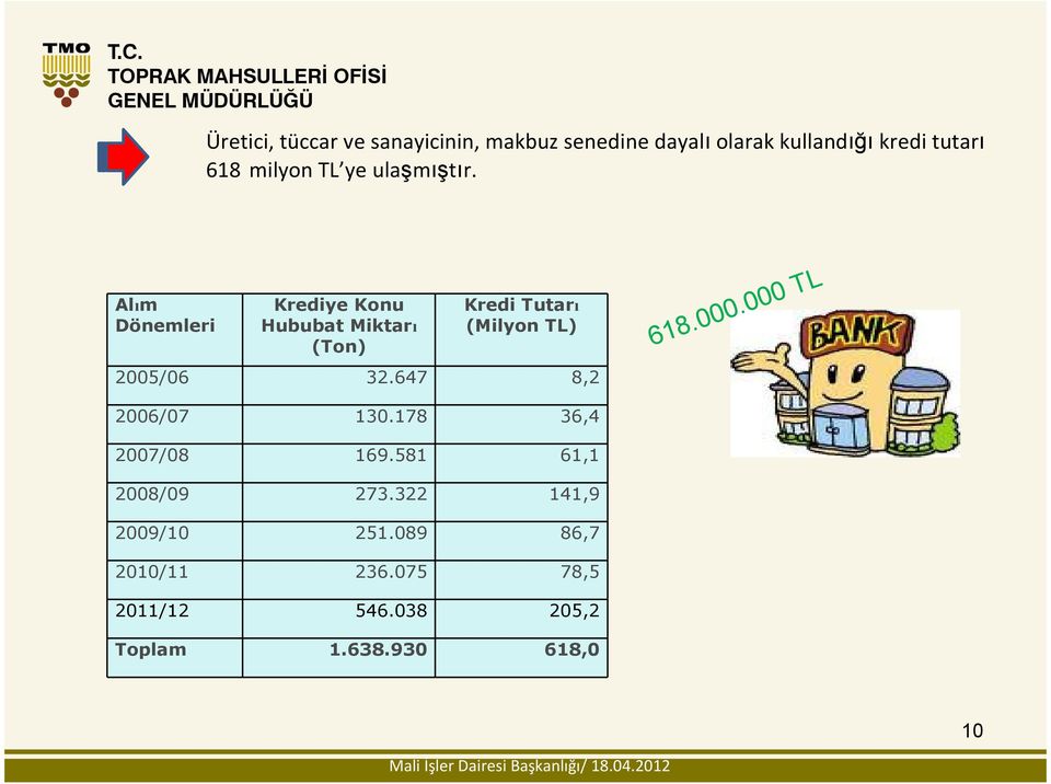 Alım Dönemleri Krediye Konu Hububat Miktarı (Ton) Kredi Tutarı (Milyon TL) 2005/06 32.