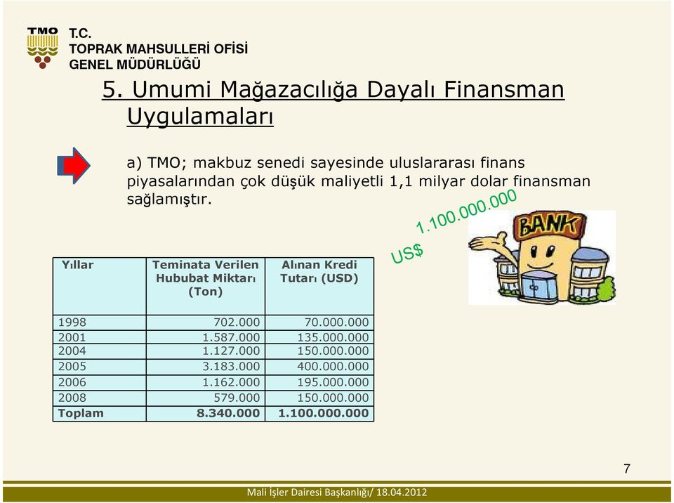 Teminata Verilen Hububat Miktarı (Ton) Alınan Kredi Tutarı (USD) 1.100.000.000 US$ 1998 702.000 70.000.000 2001 1.