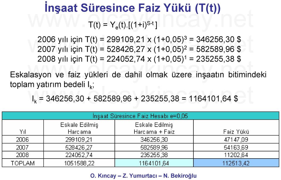 528426,27 x (1+0,05) 2 = 582589,96 $ 2008 yılı için T(t) = 224052,74 x (1+0,05) 1 = 235255,38 $ I