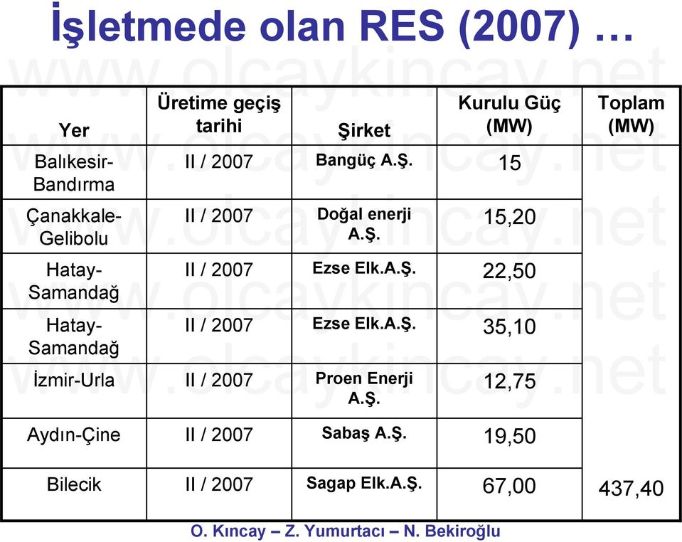 A.Ş. 35,10 Samandağ İzmir-Urla II / 2007 Proen Enerji 12,75 Doğal enerji A.Ş. A.Ş. Aydın-Çine II / 2007 Sabaş A.
