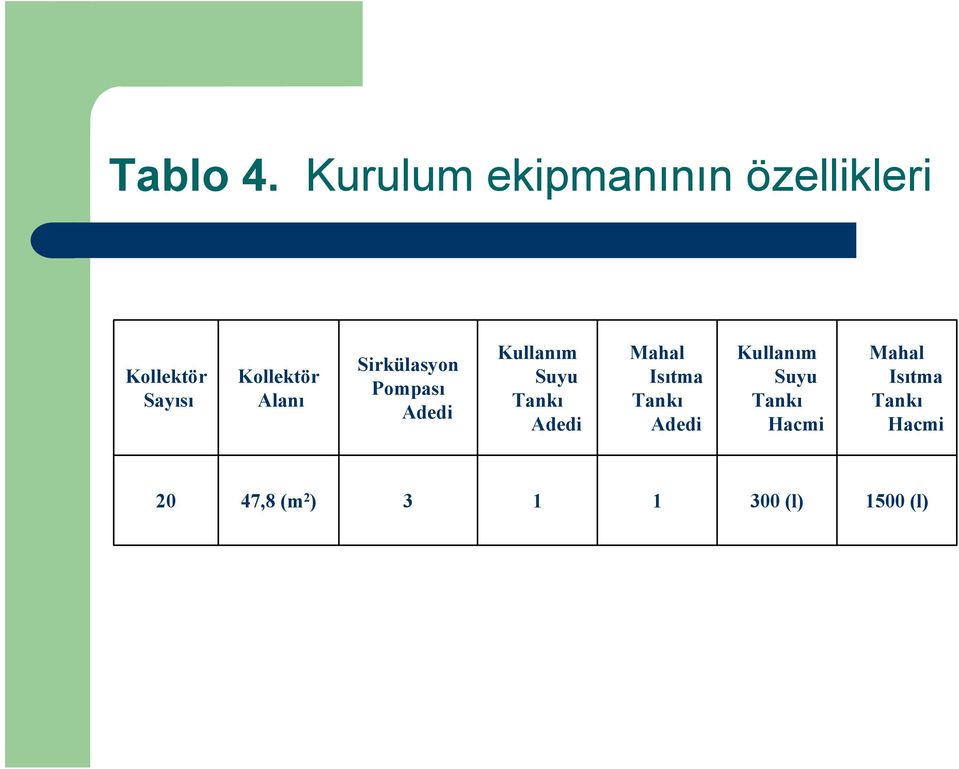 Alanı Sirkülasyon Pompası Adedi Kullanım Suyu Tankı Adedi