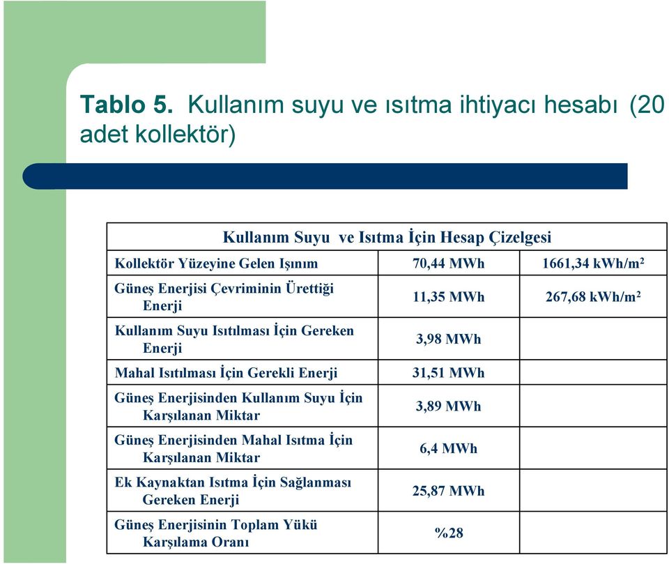 Kullanım Suyu ve Isıtma İçin Hesap Çizelgesi Güneş Enerjisi Çevriminin Ürettiği Enerji Kullanım Suyu Isıtılması İçin Gereken Enerji Mahal