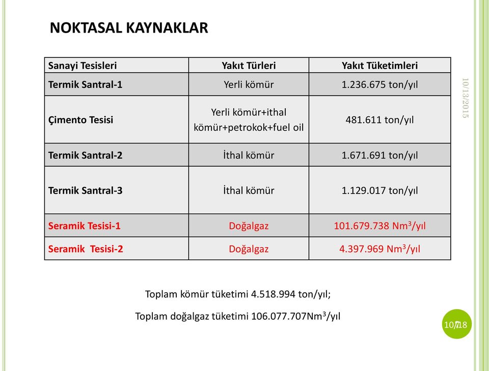 671.691 ton/yıl Termik Santral-3 İthal kömür 1.129.017 ton/yıl Seramik Tesisi-1 Doğalgaz 101.679.