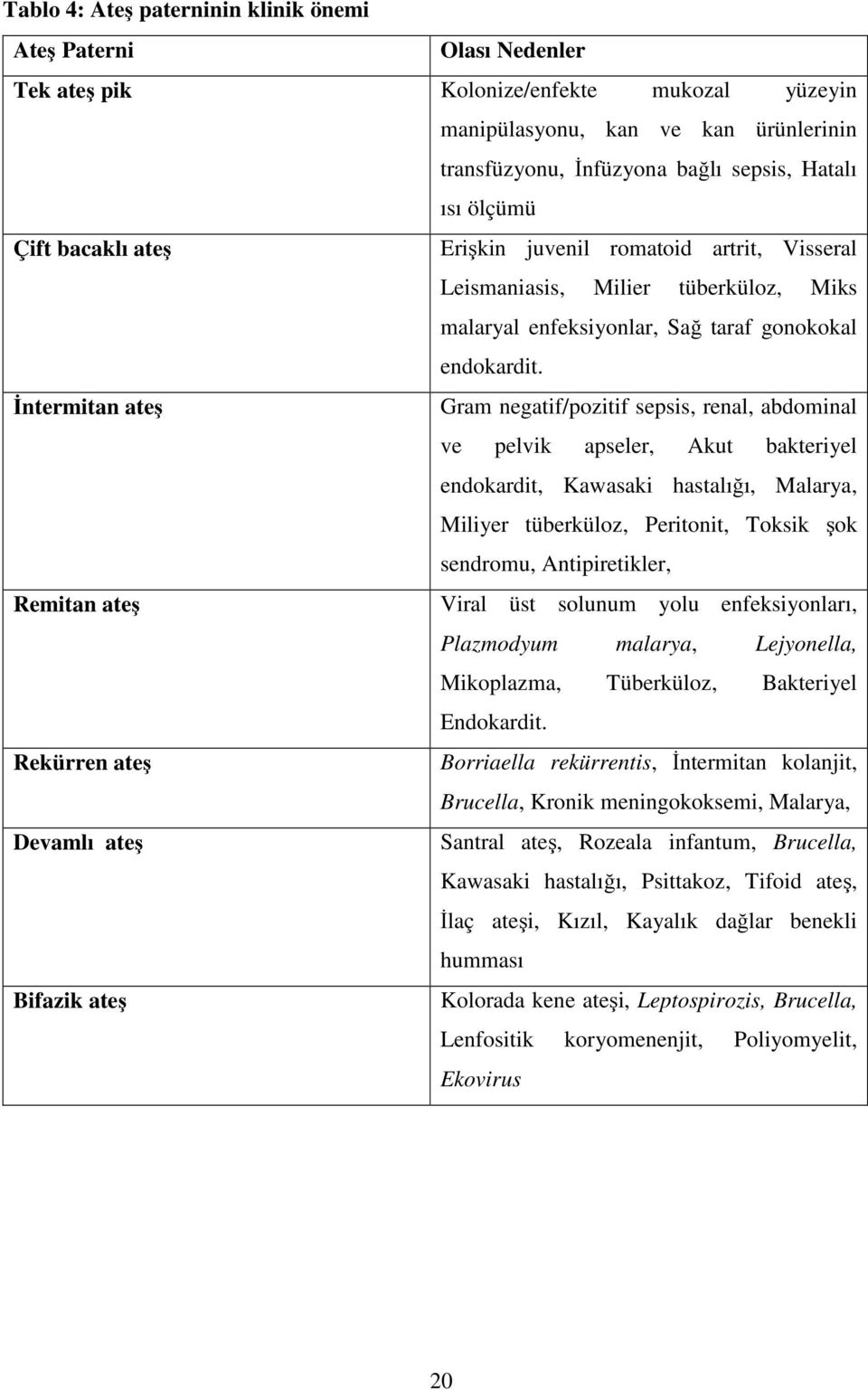 İntermitan ateş Gram negatif/pozitif sepsis, renal, abdominal ve pelvik apseler, Akut bakteriyel endokardit, Kawasaki hastalığı, Malarya, Miliyer tüberküloz, Peritonit, Toksik şok sendromu,