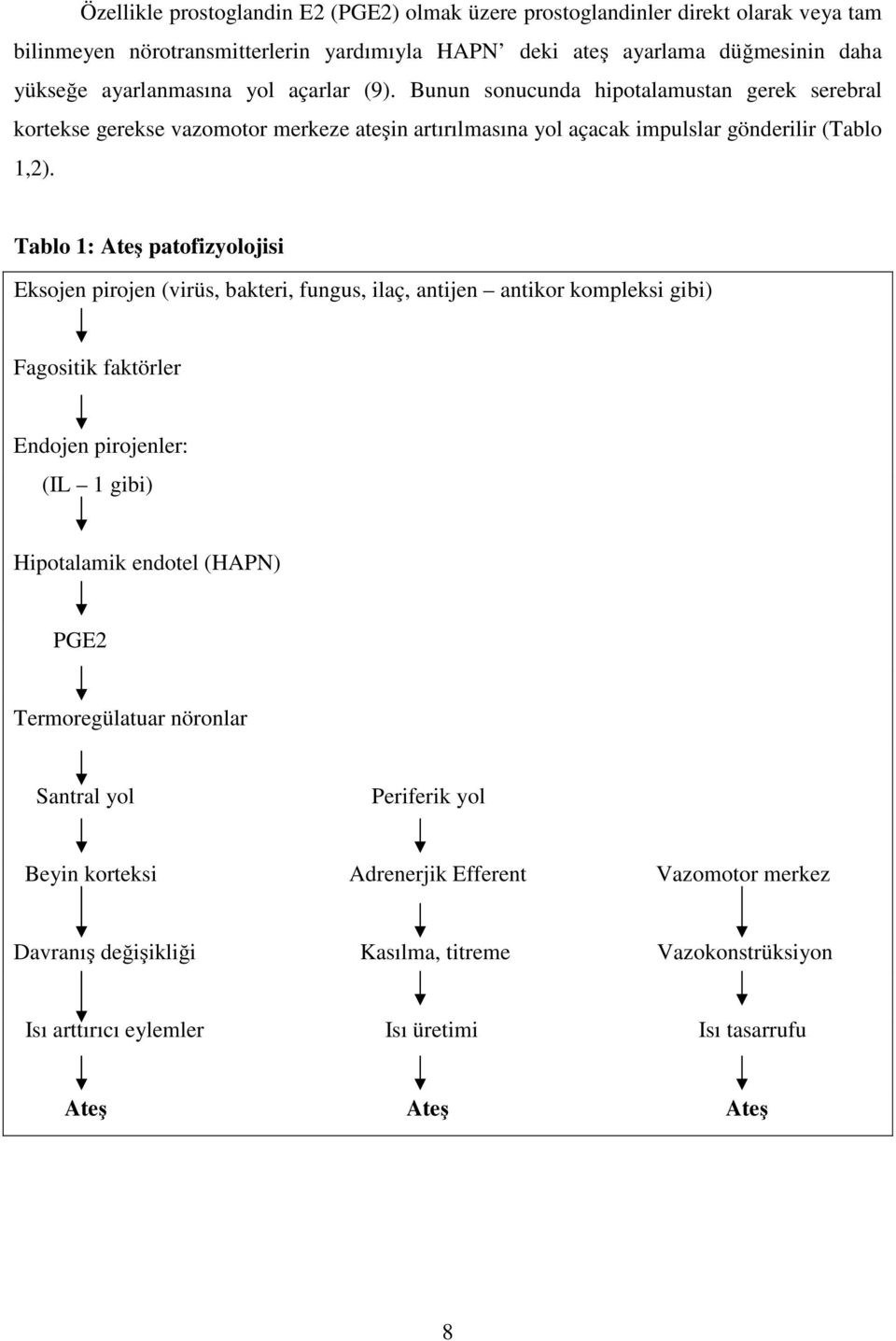 Tablo 1: Ateş patofizyolojisi Eksojen pirojen (virüs, bakteri, fungus, ilaç, antijen antikor kompleksi gibi) Fagositik faktörler Endojen pirojenler: (IL 1 gibi) Hipotalamik endotel (HAPN) PGE2