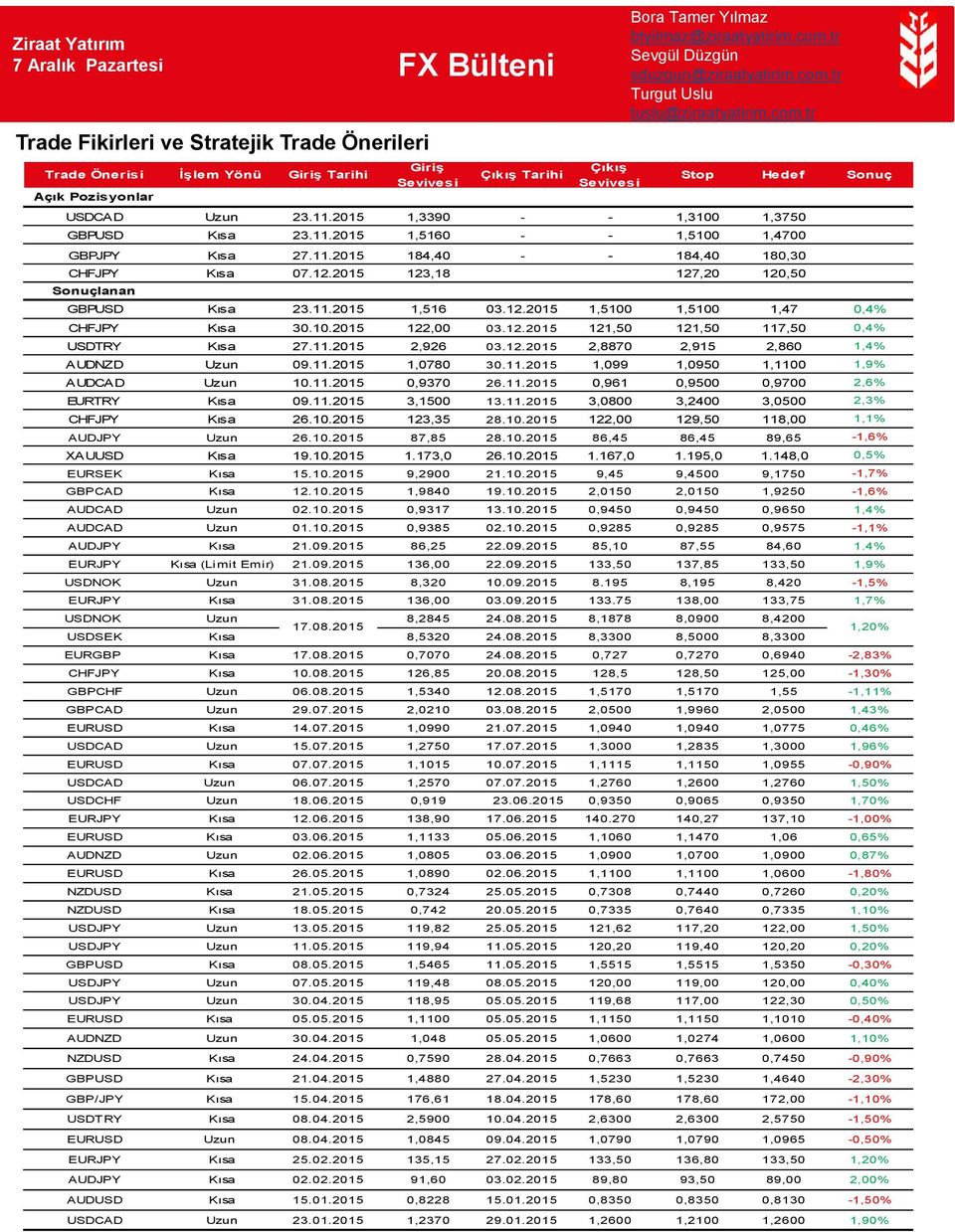 12.2015 1,5100 1,5100 1,47 0,4% CHFJPY Kısa 30.10.2015 122,00 03.12.2015 121,50 121,50 117,50 0,4% USDTRY Kısa 27.11.2015 2,926 03.12.2015 2,8870 2,915 2,860 1,4% AUDNZD Uzun 09.11.2015 1,0780 30.11.2015 1,099 1,0950 1,1100 1,9% AUDCAD Uzun 10.