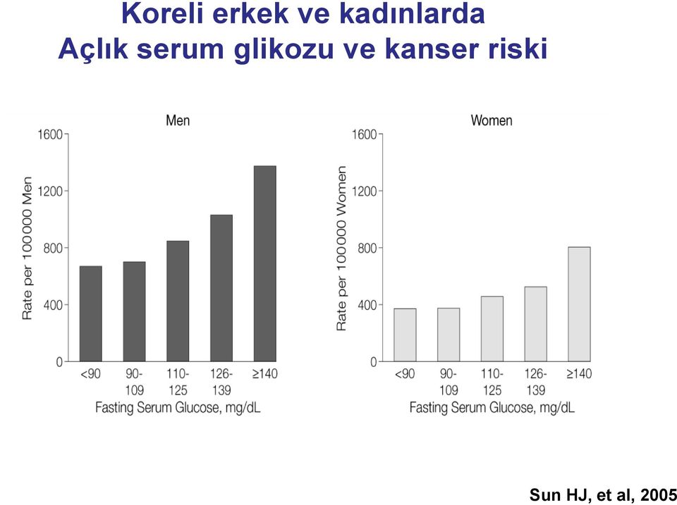 serum glikozu ve